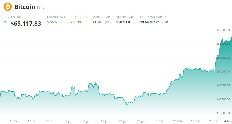 1 $BTC = $65,000 🚀