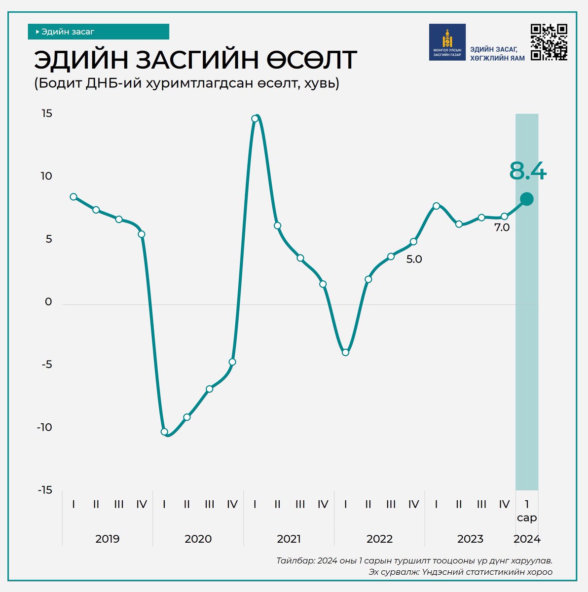 Монголын эдийн засаг 2024 оны 1-р сард 8.4%-иар өсчээ. Үүнд:
✅ Уул уурхайн салбар 8.9%; 
✅ Аж үйлдвэр, барилгын салбар 8.2%;
✅ Үйлчилгээний салбар 7.8% тус тус өссөн бол 
‼️ Хөдөө аж ахуйн салбар 19.9% унажээ.
Эх сурвалж: ҮСХ