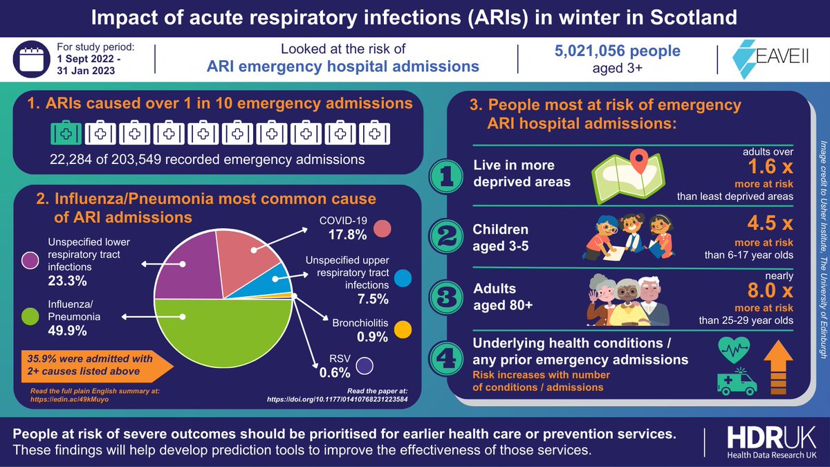 A recent EAVE II study published in the Journal of @RoySocMed finds that over 10% of winter 2022/23 emergency hospital admissions in Scotland were due to acute respiratory infections (ARIs) 👉edin.ac/3I5h82M #datasaveslives #respiratoryinfection #winterpressures