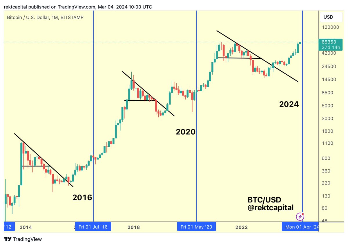 BTC Bitcoin is on the cusp of a new era in its price action Just +5% away  from new All Time Highs $BTC #Crypto #Bitcoin
