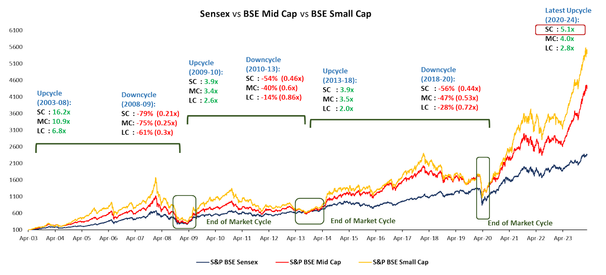 1/21 Are Small caps in a bubble? (Mar-2024 Update) Here is a quick ...