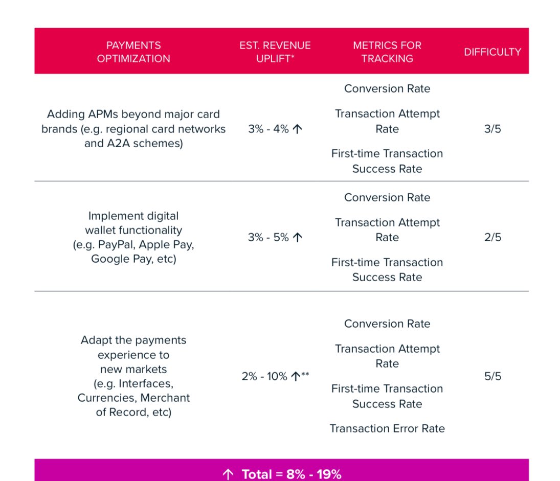 Accelerating #revenue growth-How incrementl #payment optimizatn can enhance #eCommerce #business revenue-@Nuvei

#Digitalpayment #Applepay #BigTech #Fintech #API #Embeddedfinance #Finserv #bigdata #Dataprivacy #Regtech #regulation

@Damien_CABADI @bamitav

pages.nuvei.com/accelerating-r…