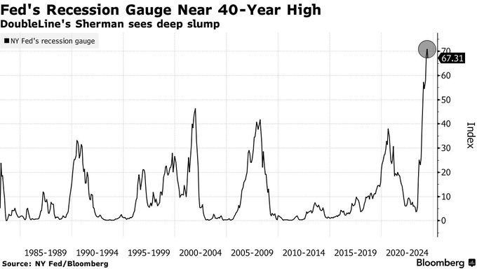 Los indicadores de la FED hablan de recesión y mientras sus miembros dicen soft landing.

Un poco contradictorio, ¿no?