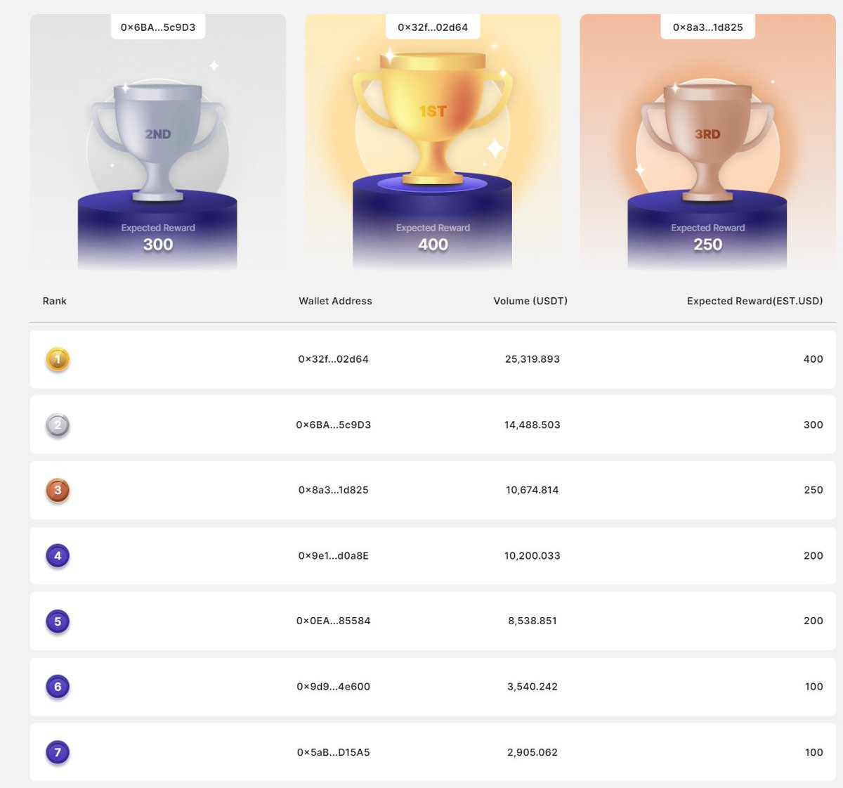 [Hypermarket Trading Competition] Less than 2 days left until the end! Top 3 prizes have been revealed! 1st place USD 400 (Equivalent) 2nd place USD 300 (Equivalent) 3rd Place USD 250 (Equivalent) ... Join the last trading rush now! @klaytn_official @kroma_network