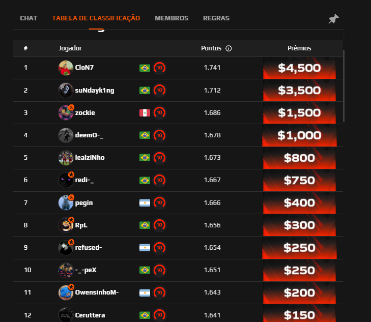 swedcs's tweet photo. Depois de mais de:

- 6 dias
- 104 players ativos
- 404 partidas

Finalmente encerramos o Proving Grounds da @FACEITBrasil 

A votação de quem subirá pra FPL consistirá em:

- 50% de votos dos juízes da FPL
- 25% de votos da comunidade
- 25% de votos dos players do PG https://t.co/PoC20U1vpU