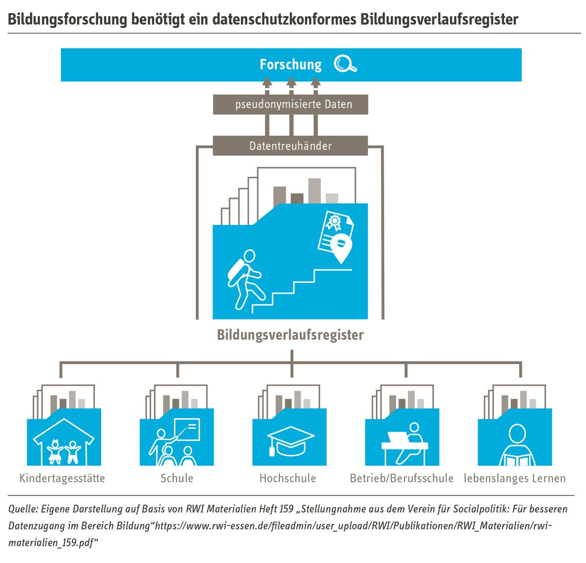 Bildung ist von zentraler Bedeutung für die wirtschaftliche &amp; gesellschaftliche Entwicklung. Allerdings kommt 🇩🇪 Bildungsforschung schwer an Daten. Die RWI-Bildungsexpertinnen Kerstin Schneider &amp; Friederike Hertweck erklären, wieso ein besserer  Datenzugang notwendig ist.