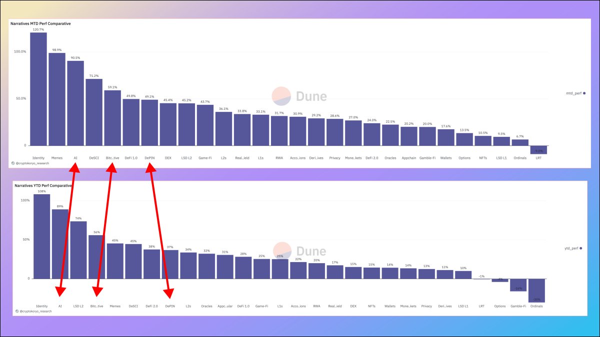 CryptoKoryo's tweet photo. 🔸Let's compare narratives now.

The only 3 narratives you need to pay attention (and the only 3 I've mentioned on my Substack Premium two weeks ago) are:

- AI
- Bitcoin DeFi
- DePIN

In 2024 Q1/Q2, everything else is either noise or will underperform. imo. https://t.co/ceryg8dZCv