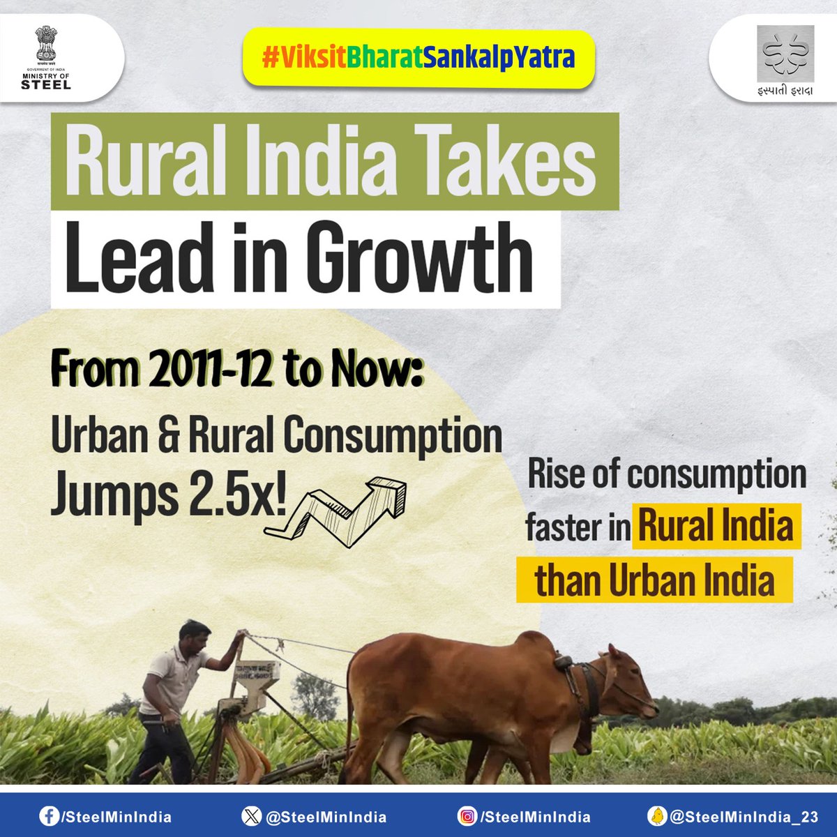 Rural India leads the charge in growth! Consumption has surged 2.5 times since 2011-12, with Rural India experiencing a faster rise compared to Urban India. 🚀🌾

#ViksitBharatSankalpYatra #HamaraSankalpViksitBharat

@mygovindia