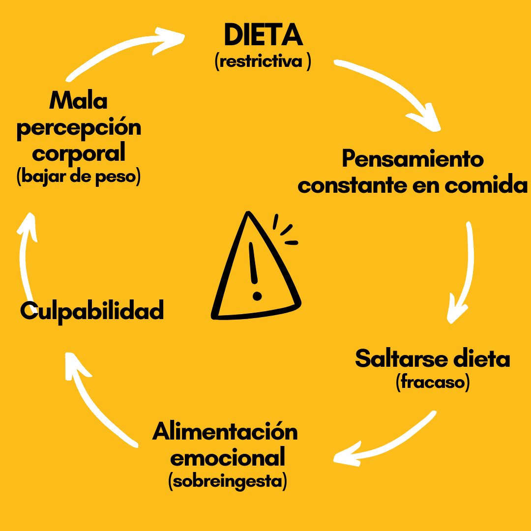 Uno de nuestros objetico es luchar contra la Cultura/Mentalidad de Dieta que tenemos tan inculcada desde siempre, ¿por qué esa lucha? Por evitar los bucles infinitos.

#saludmental #granada #habilidades #terapia #TCA #cuidarse #cuidados #nutricion #nutricionsaludable