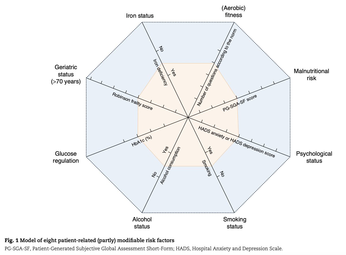 Prehabilitation: tertiary prevention matters
➡️ doi.org/10.1093/bjs/zn…

#prehabilitation is unquestionably positioned to achieve the Quadruple Aim:
1⃣ Enhancing the quality of care through tertiary prevention
2⃣ Curbing costs 
3⃣ Incorporating and improving patients’ experience