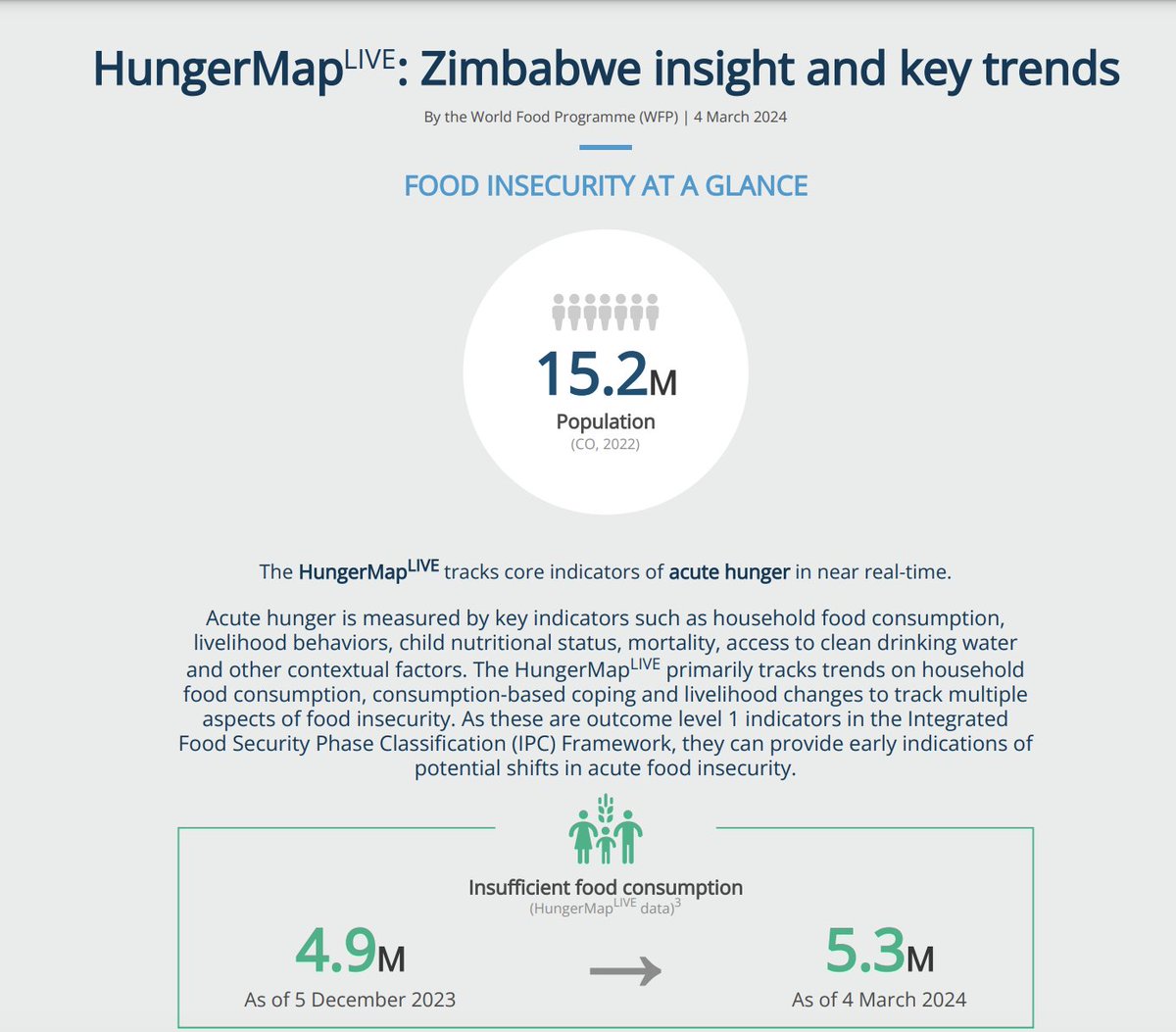 DavidColtart's tweet photo. I strongly encourage Zimbabweans to view the site https://t.co/YuDZ3n656k . It provides a sobering assessment of food shortages of millions of Zimbabweans. It is clear we have a major crisis and we all need to pull together to ensure that hundreds of thousands of Zimbabweans don't starve.

The figures produced by the WFP are chilling. As of today some 5,3 million Zimbabweans have insufficient food consumption. In other words 1 in 3 people have insufficient food to eat today.
