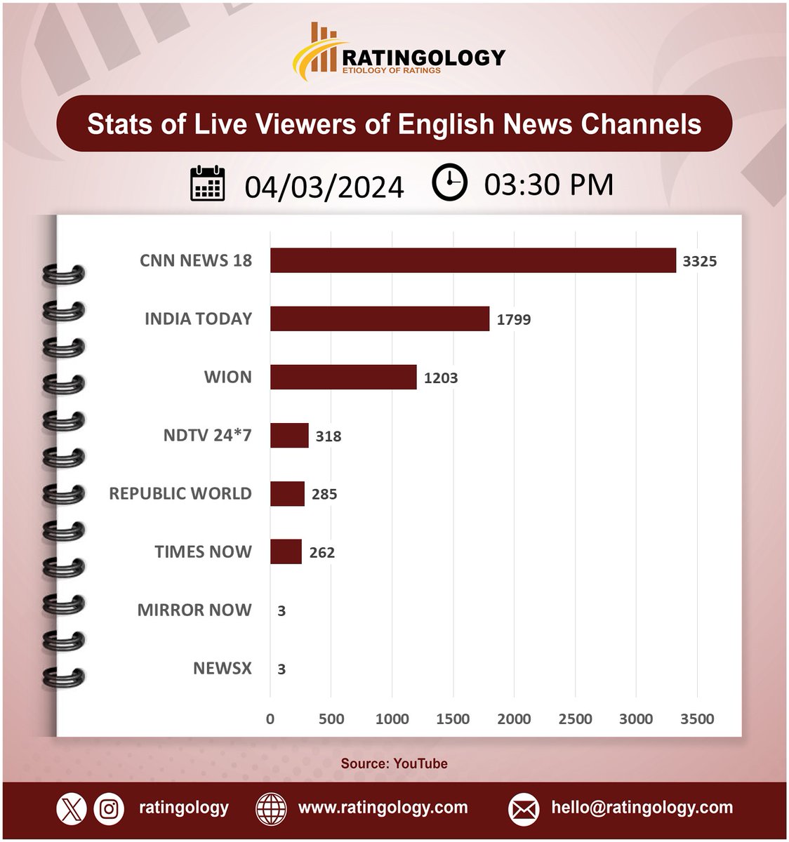 ratingology's tweet image. 𝐒𝐭𝐚𝐭𝐬 𝐨𝐟 𝐥𝐢𝐯𝐞 𝐯𝐢𝐞𝐰𝐞𝐫𝐬 𝐨𝐧 #Youtube of #EnglishMedia #channelsat 03:30pm, Date: 04/March/2024  #Ratingology #Mediastats #RatingsKaBaap #DataScience #IndiaToday #Wion #RepublicTV #CNNNews18 #TimesNow #NewsX #NDTV24x7 #MirrorNow