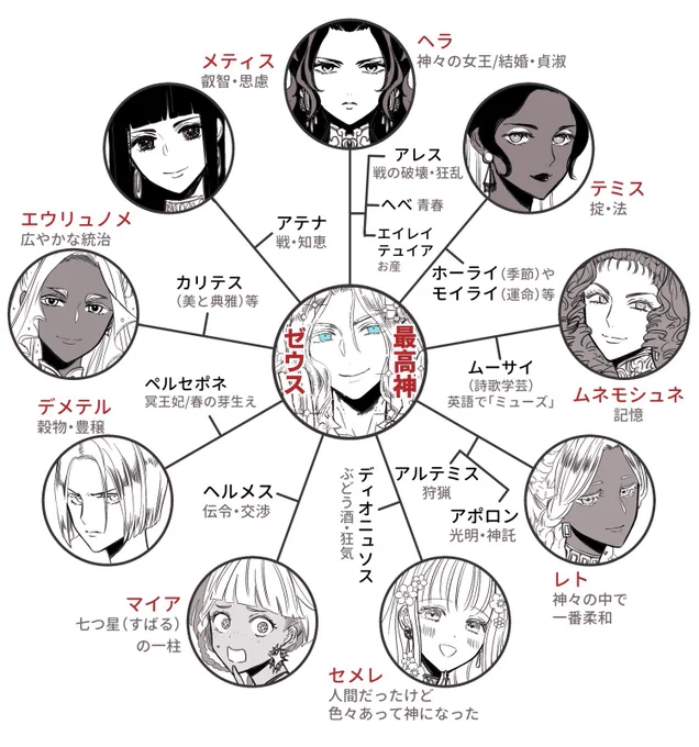 現段階でキャラデザがあるのはひな祭り絵の5柱ですがゼウスの娘は他にもたくさんいます(下の魔法陣的相関図の中だけでも20柱以上娘がいるし入れきれなかったけど実際にはもっと関係した女性も娘もいます) 