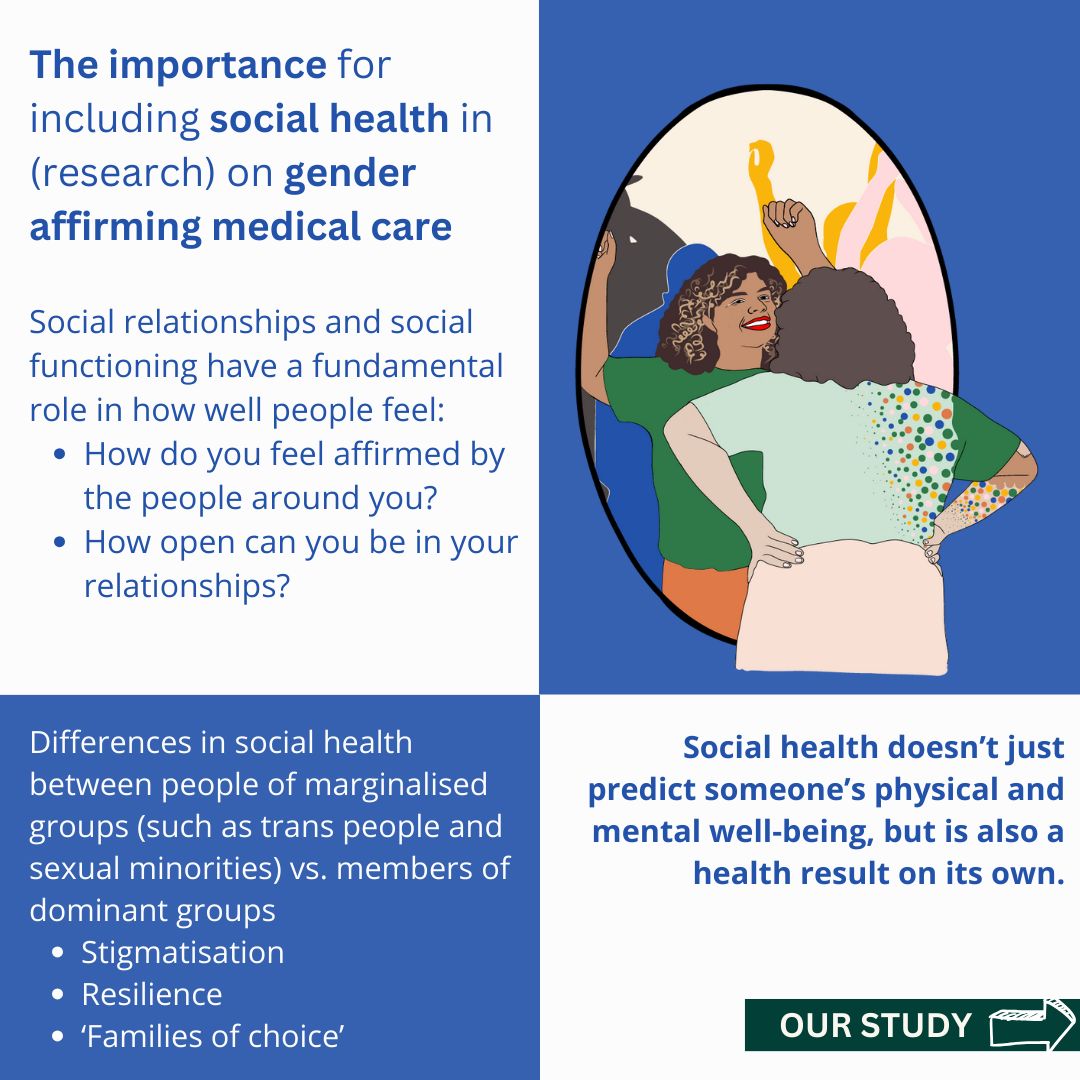 What better way to start the week than learning about the importance of social health?🧑‍🤝‍🧑 For further information, see pubmed.ncbi.nlm.nih.gov/38349646/