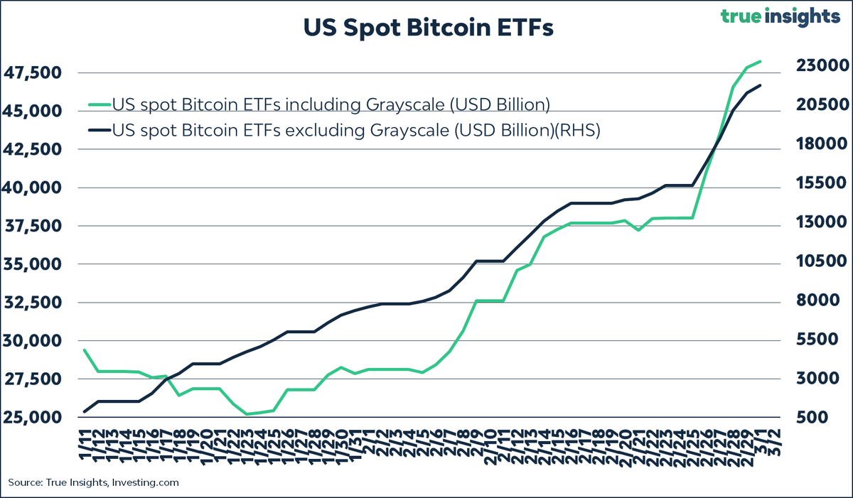 🚀👉A este ritmo de entradas en ETFs de Bitcoin, su escalada en los  próximos meses sí que puede ser tremenda. En 7 semanas los ETFs de BTC  acumulan ya 48.000 millones de