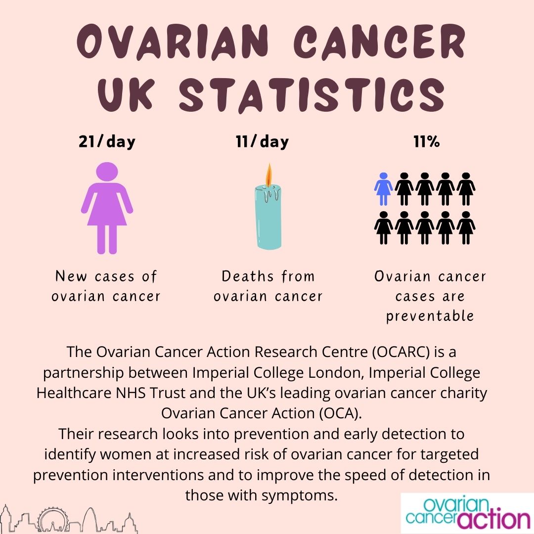 March is Ovarian Cancer Awareness Month. When a woman is diagnosed at the earliest stage, her chance of surviving ovarian cancer for five years or more doubles from just 46% to more than 90% Find out how you can support : targetovariancancer.org.uk/get-involved/o…