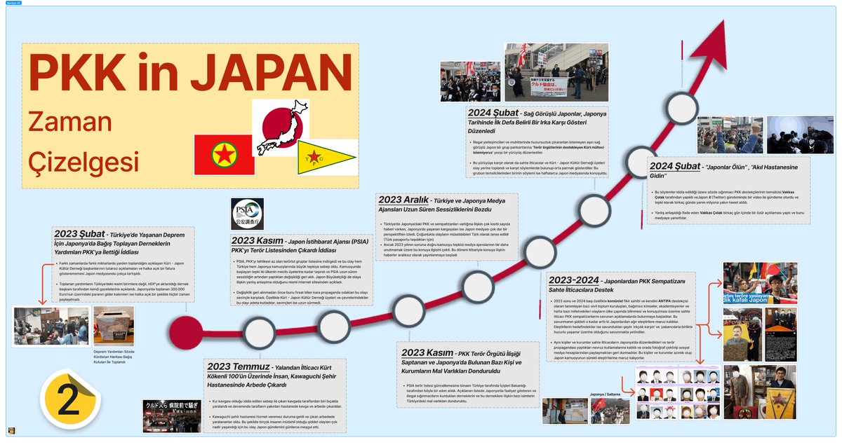 📢: 🇹🇷 & 🇯🇵 Japonya'daki Sahte Sığınmacıların 30 Yıllık Serüveni ve PKK Kara Propagandaları Bakınız Japonya'daki PKK temalı gösteriler ve PKK sempatizanlarının Türkiye hakkında yaydıkları yalanlar ve karalamalar, iki ülkenin halkları tarafından bir süredir bilinmesine rağmen…