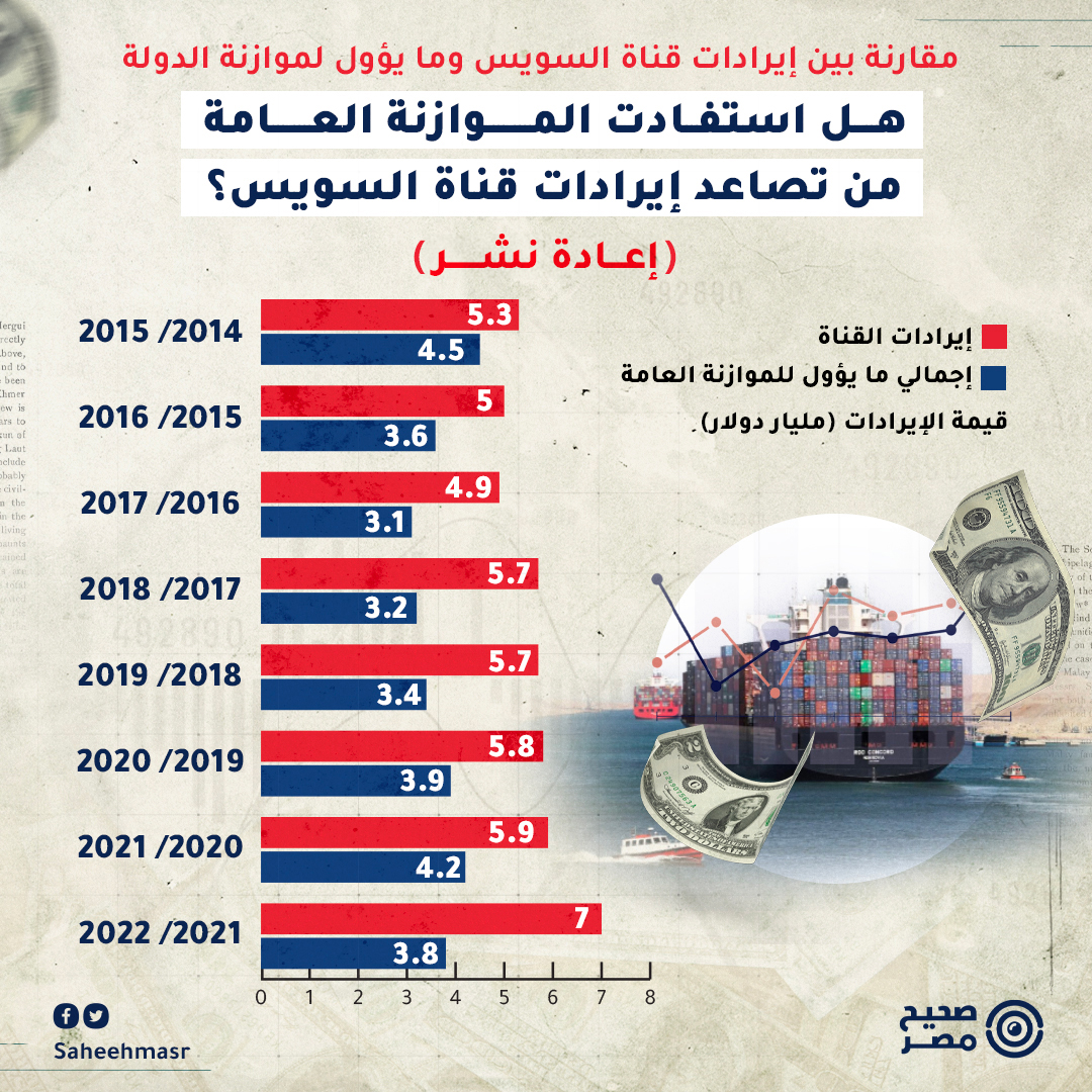 🔴 أعلن الفريق أسامة ربيع، رئيس هيئة قناة السويس، أمس الأحد، أن الحكومة المصرية تدرس مشروعًا جديدًا يهدف لزيادة ازدواج المجرى الملاحي للقناة، استكمالًا للمشروع الذي بدأ في العام 2015، وبعد الإعلان خرج إعلاميون موالون للحكومة المصرية، للتدليل على فائدة وأهمية المشروع، عبر رصد حجم