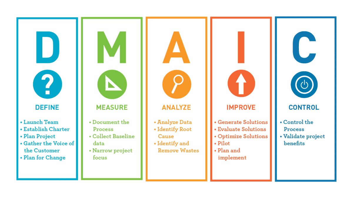 منهجية #DMAIC
هي اختصار لـ Define, Measure, Analyze, Improve, Control

وتمثل إطاراً مستخدماً على نطاق واسع في عمليات تحسين #الجودة وتحسين العمليات في مجال إدارة الجودة وإدارة العمليات. 

هذه المنهجية شهيرة في إدارة الجودة الشاملة والمهنية.

تتكون المراحل الخمس لمنهجية DMAIC من: