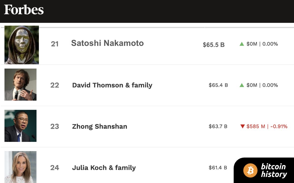 BREAKING: At $65K #Bitcoin, Satoshi Nakamoto is now the 21st richest person in the world 👑