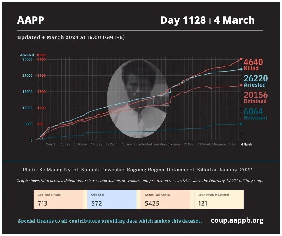 DAILY UPDATE 4/3/24 DAY 1128  

4,640 killed (+27)  
26,220 total arrested (+10)  
20,156 still detained (+9)  

Brief aappb.org/?p=27636
arrested bit.ly/3t7IE90
detained bit.ly/3m3Z8Lm
killed bit.ly/3taCmp3
released bit.ly/3MbC3kd