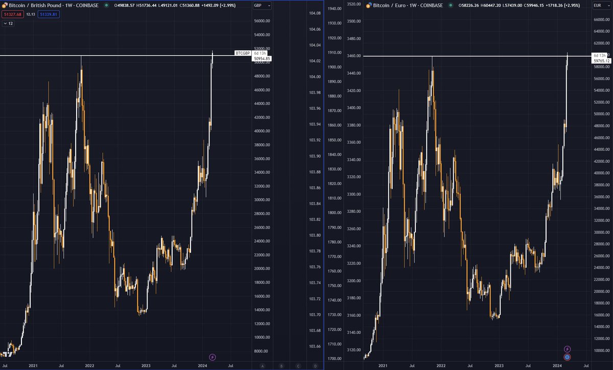 BREAKING NEWS: #Bitcoin just hit a new all-time high not only in Euros but  also in Great British Pounds!