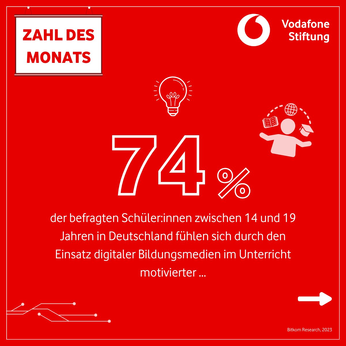 VF_Stiftung's tweet image. 🚀Zahl des Monats März: 74% der dt. Schüler:innen fühlen sich durch digitale Bildung motivierter – dennoch berichten sie von schlechter technischer Ausstattung (56%) und WLAN (87%). Es besteht großes Interesse seitens der Lernenden, nun ist es an den Schulen, zu unterstützen.🧑💻
