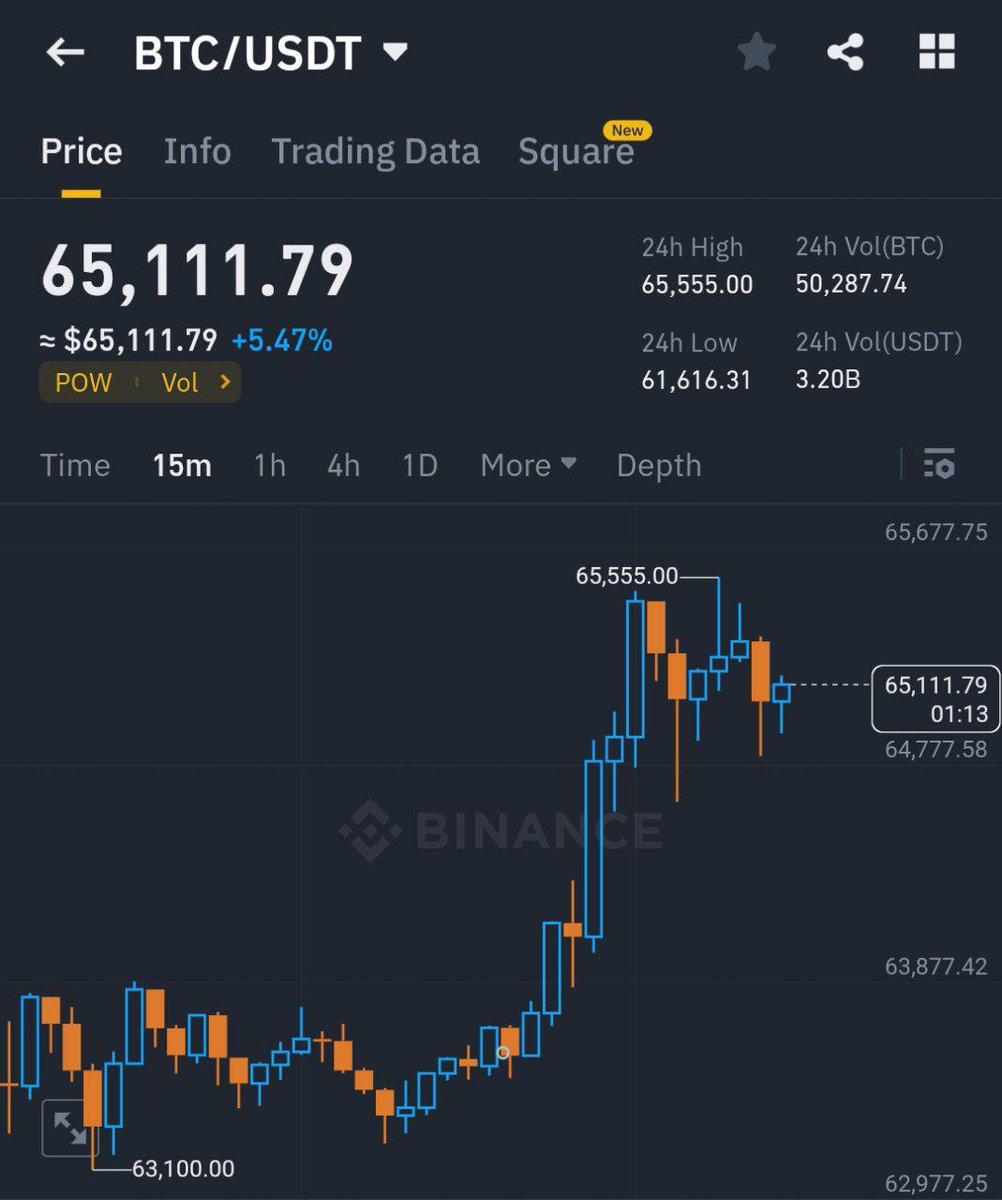 Crypto_h_u_n_t_'s tweet image. #BTC 65k 📈