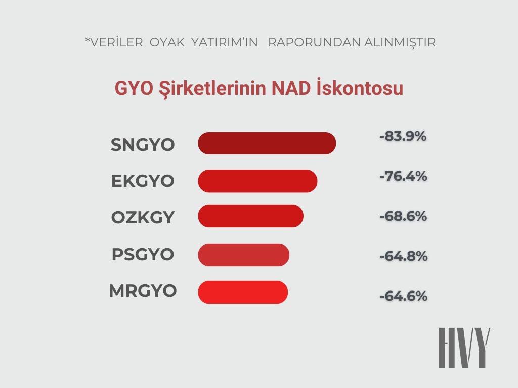 Oyak Yatırım’ın bugün yayınladığı rapordan, NAD iskontosuna göre en ucuz GYO şirketleri;