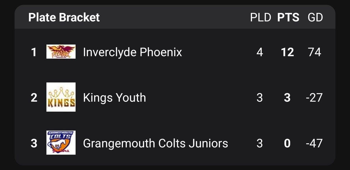 inverclydenix's tweet photo. Great day at Scottish Flag Football yesterday, where the Phoenix won the plate competition for the Youth Winter League. Thanks to our opponents and the organisers 👍
Back to training this Sunday! https://t.co/M4O4dmhvBs