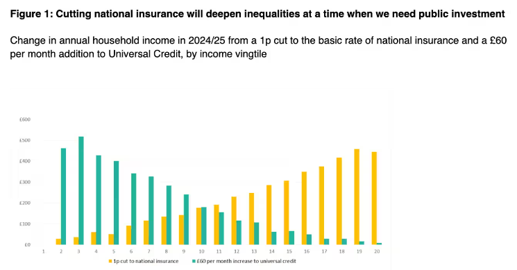 Cutting national insurance would benefit high-income households the most while doing nothing for those really struggling to make ends meet Investing the same money in Universal Credit could lift 384,000 people out of poverty Great to see this @NEF analysis getting pick up today