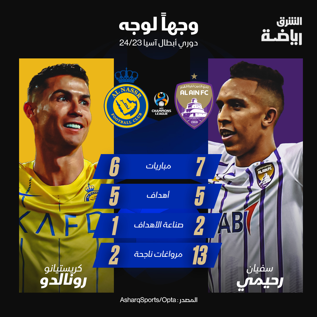 مواجهة هجومية حارقة الليلة بين #رونالدو و #رحيمي

لمتابعة آخر مستجدات القمة asharq.net/6003ckSLx

من يحسم قمة الذهاب؟

#الشرق_رياضة 
#الشرق_للأخبار