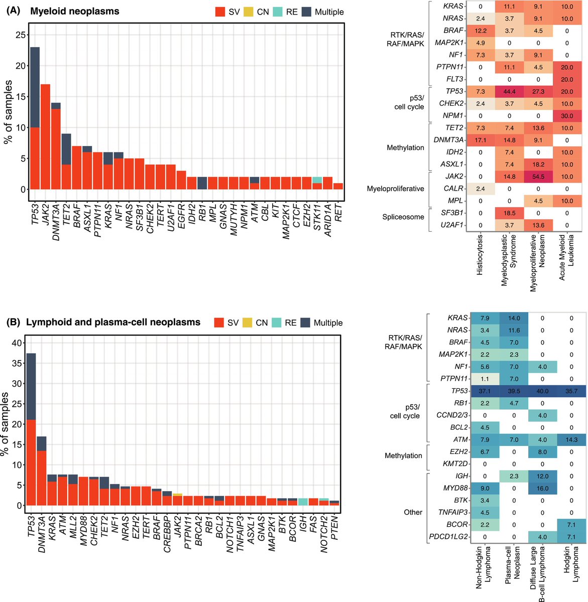 Our study with <a href="/MinaXu7/">Mina L Xu</a> at @YalePathology showing real life experience obtaining clinically actionable results on liquid biopsy ctDNA for wide spectrum of hematological malignancies is out! doi.org/10.1111/his.15…