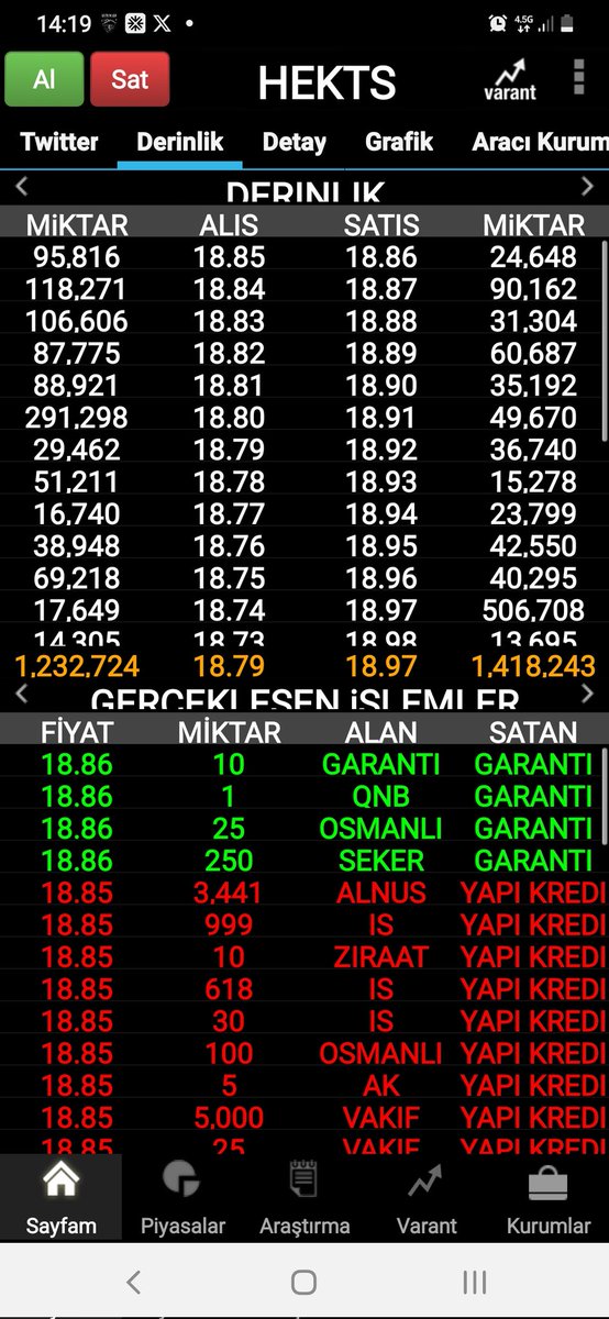 #hektas
Şu 700 bin lotu da verin 
18.80 e kadar 

#hektas 
#fener
#alfas 
#bist100 
#viob 
#viob30
#BİST50 
#bist
#bankalar 
#petkm
#sasa 
#hektaş
#EREĞLİ 
#gesan
#BIMAS
#brsan