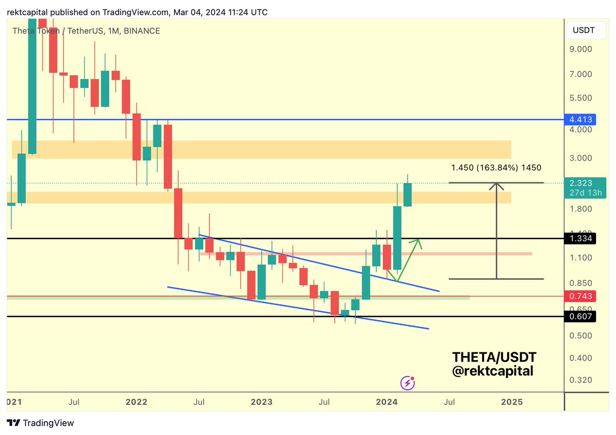 rektcapital's tweet image. $THETA 

Theta has entered its macro range (orange-orange)

Over time, THETA should be able to revisit the Range Highs

However, any dips (if at all) into the orange Range Low would serve as a retesting opportunity that would precede further upside

#THETA #thetatoken #BTC