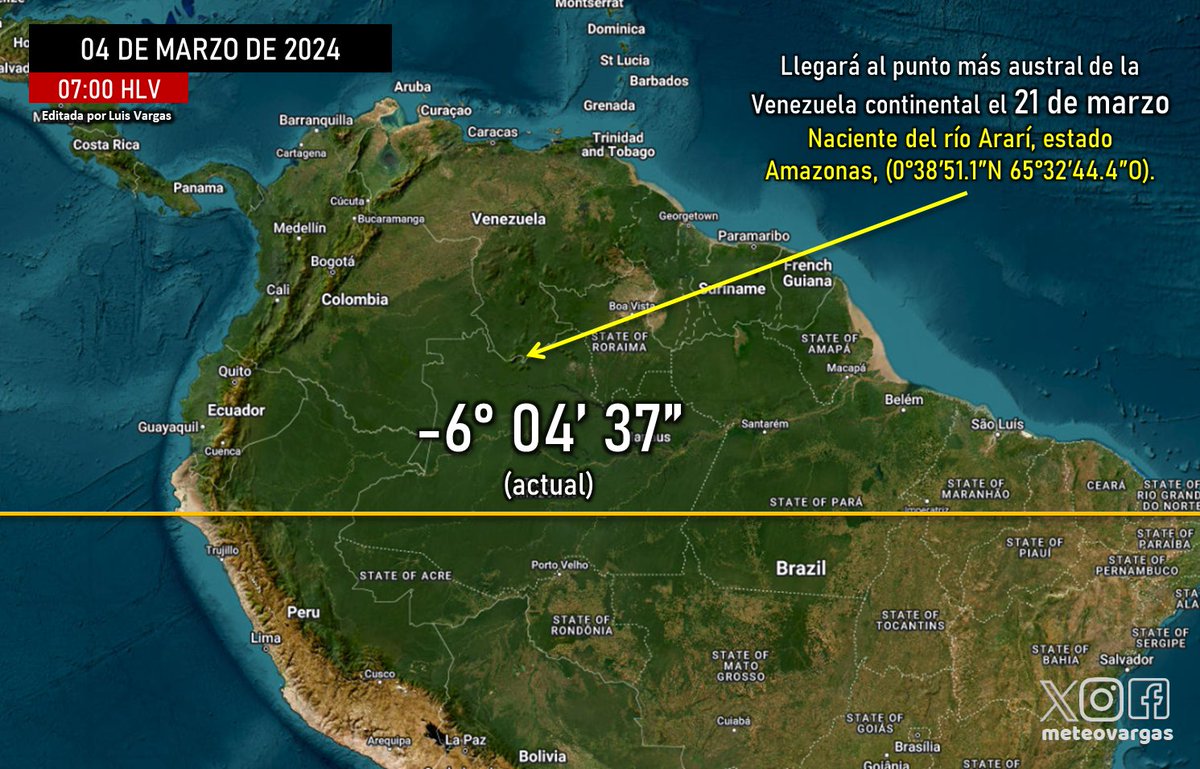#4Mar Ya la declinación solar se encuentra en los -6°04'37' S, incidiendo perpendicularmente en el norte de Perú y de Brasil. El próximo 21 de marzo, dos días después del equinoccio de primavera en el hemisferio norte, comenzará a 'barrer' al territorio nacional en sentido