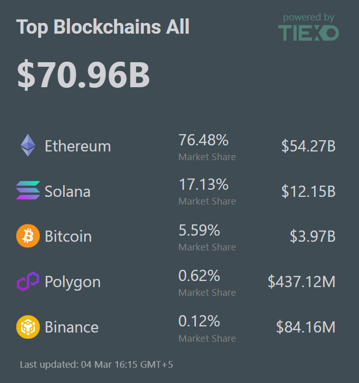 SolanaFloor's tweet photo. 🚨 BREAKING: @solana's all time NFT sales volume surpassed $12 billion. https://t.co/EGyZlA9xmD