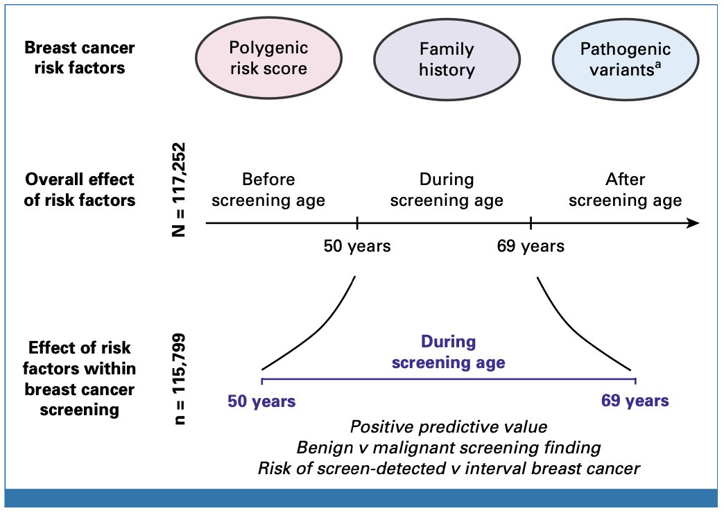 Nina Mars (@ninajmars) on Twitter photo In our latest paper <a href="/JCO_ASCO/">Journal of Clinical Oncology</a>, we demonstrate how inherited factors perform for risk assessment in real-life breast cancer screening data. A special focus is on a breast cancer polygenic risk score (PRS), which is a more recently identified inherited risk factor.
🙍🏽♀️ 117,252 In our latest paper <a href="/JCO_ASCO/">Journal of Clinical Oncology</a>, we demonstrate how inherited factors perform for risk assessment in real-life breast cancer screening data. A special focus is on a breast cancer polygenic risk score (PRS), which is a more recently identified inherited risk factor.
🙍🏽♀️ 117,252