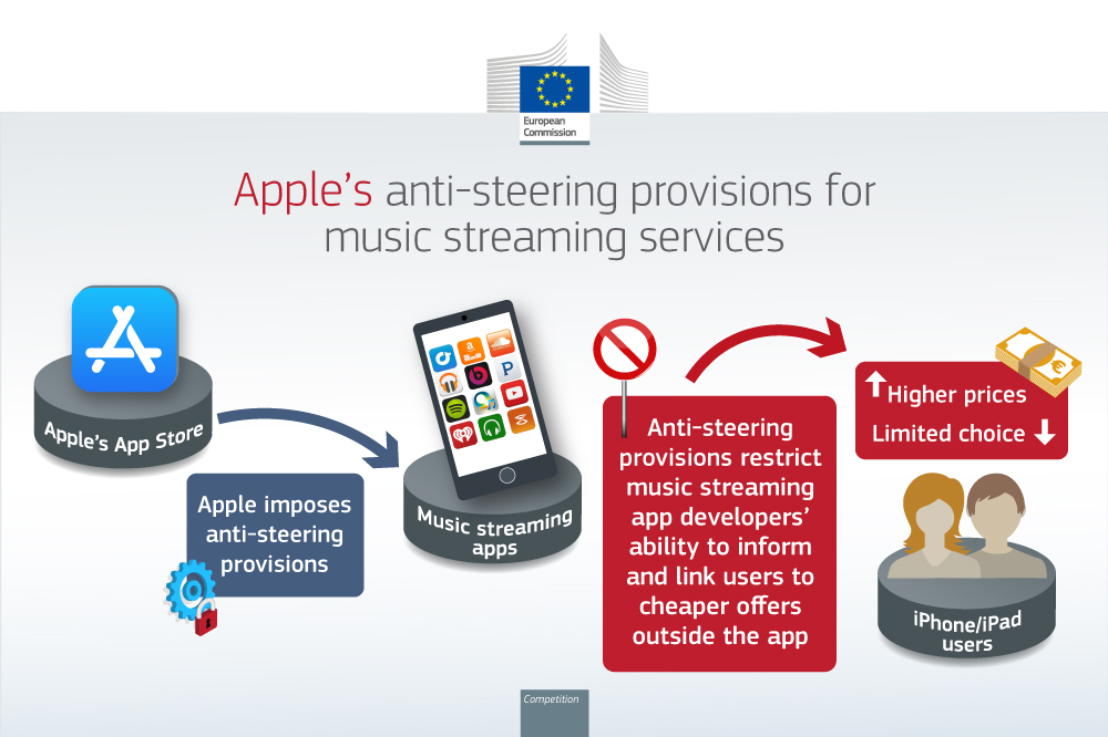 The 🇪🇺 Commission fines #Apple over €1.8 billion over abusive App store rules for music streaming providers🎶 More information ⬇️ 🔗europa.eu/!yyFVPj #EUAntitrust