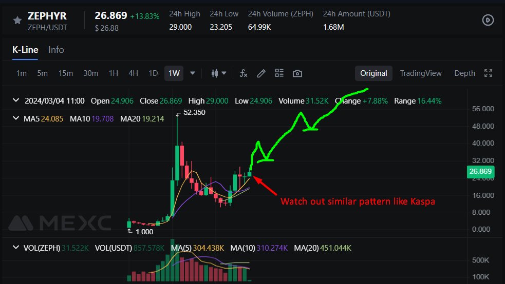 CryptoB72383940's tweet photo. Checking $KAS weekly rebound pattern on the week starting 10/07/2023, this is similar to #Zeph current weekly chart.

Don't fade $Zeph. It is going to print millionaires like $TAO and $KAS. https://t.co/JB44JwCp32