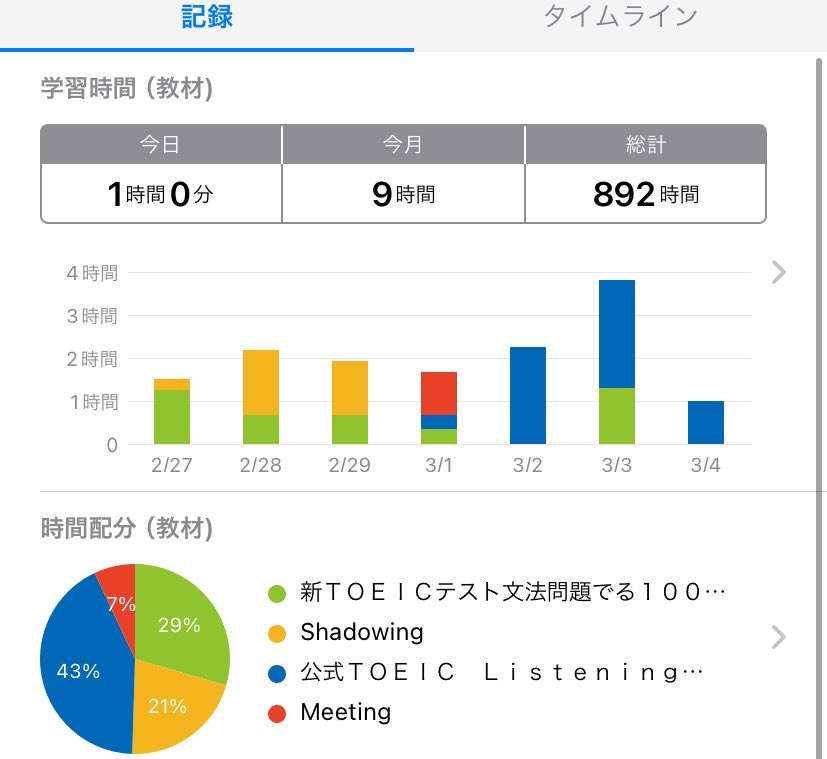 maruchienglish's tweet photo. TOEICの公式10は見たことない単語が多くてちょっと焦りました
#英語学習 #英語学習者と繋がりたい #TOEIC https://t.co/8AJfiCagiq