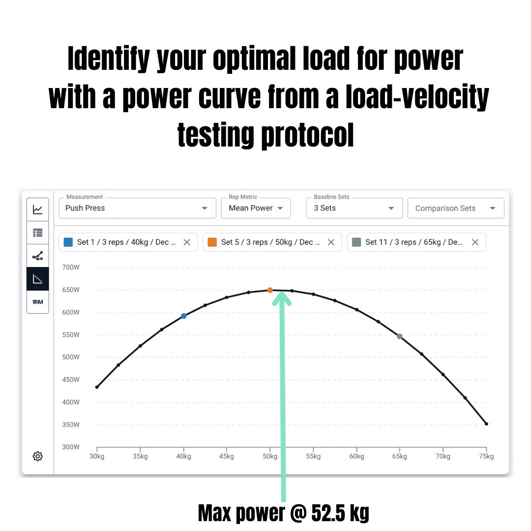 lifeofmoreilly's tweet image. Training for power with VBT, does not need to be complex! #VBT #VelocityBasedTraining #StrengthAndConditioning #Power