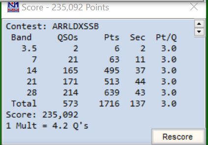 AdyG6ad's tweet photo. #G6AD #ARRLDX SSB
SO AB (no 160m) HP mostly S&P on Saturday.
1 KW with a #Hexbeam at 40ft, 40m dipole at 45ft and an 80m loop at 30ft.
Lower bands were very tough. 10m & 15m were excellent.
Thanks for the contacts.
73 de Ady G6AD https://t.co/5CIk6NlfDf