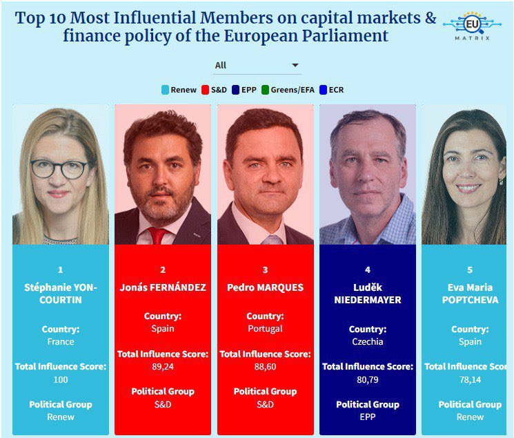 🙏Fière d’être à la tête de ce classement et de voir mon action pour la souveraineté économique & l'autonomie stratégique de l'Europe reconnue ! ➡️Retrouvez le #Top10 des députés 🇪🇺 les plus influents sur les sujets liés aux marchés financiers : eumatrix.eu/en/blog/MEP-In…