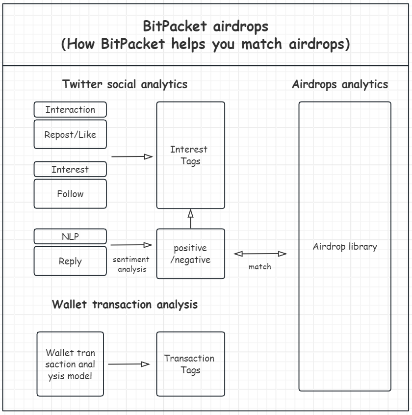 wangtuai888's tweet photo. 🎯可以关注一下@bit_packet 非常有金狗潜质

Bitpacket用AI算法为用户自动匹配空投，而不需要用户和撸空投的项目做长期的交互。

目前是白名单机制，这个白名单也是用算法计算出来的，拿到的话稳赚。有白名单的可以申领OG

OG限量300个，每个是0.001BTC，每个白名单限购5个，OG的具体权益：
1⃣通过AI算法持续获得热门空投
2⃣每个季度可以获得一次S级空投
3⃣获得Bitpacket代币$BTCP 空投

🎯这个项目的操作方式如下：
1⃣关注官推，给官推的最新的白名单推文点赞，转发，评论。这一步一定要做，有社交交互算法，如果没做，应该很难拿到白名单
2⃣通过官网最下方，Get whitelist的区域填写你的推特地址和bc1p钱包地址，这里说明一下，钱包最好不要是新钱包，因为有钱包分析算法 https://t.co/I6PQWowp6Y
3⃣尽快去填写，白名单也只有300个，填写完成后，官推说白名单的计算需要3~4个小时，预计今晚八点可以查询
4⃣中了白名单的，至少要打一张OG，没有中的，后续也建议在市场上收一张，后面会有大的福报