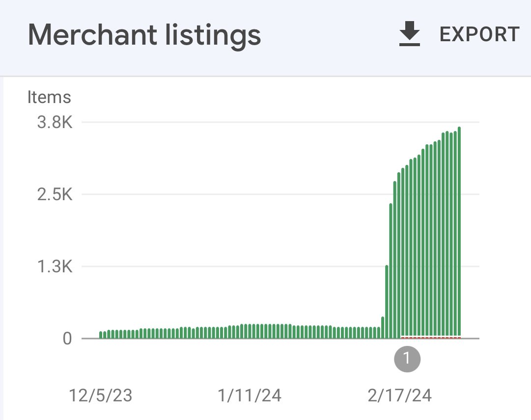 Valid pages + organic clicks still rising for this eCommerce store after moving to using ProductGroup structured data. We actually made this change before Google announced the new variants. Many have said this was “new”, but that’s not exactly true. The new bit is the variants
