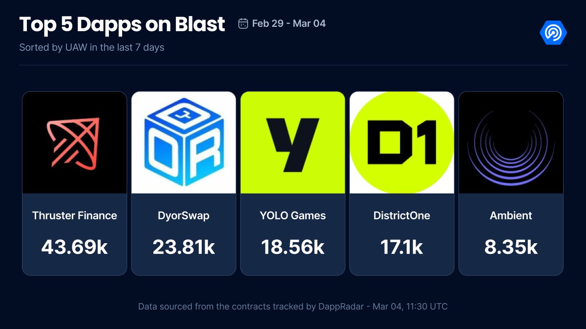 1/ Almost 5 days post-launch, the total Unique Active Wallets on @blast_l2, based on the smart contracts tracked by DappRadar, stands at 114.08k. Here are the top 5 dapps: 1️⃣ @ThrusterFi 2️⃣ @DYORSWAP 3️⃣ @YOLO_Blast 4️⃣ @DistrictOneIO 5️⃣ @ambient_finance 👉 dappradar.com/rankings/proto…