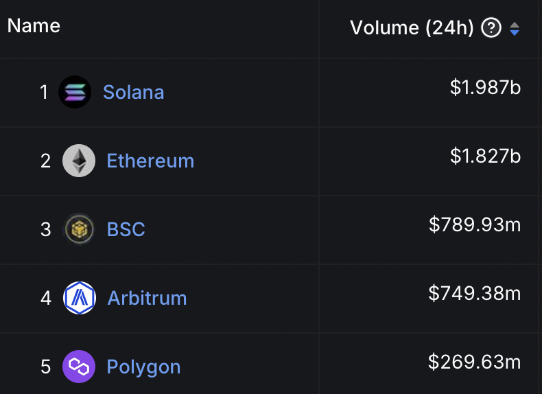 BREAKING: <a href="/solana/">Solana</a> FLIPS <a href="/ethereum/">Ethereum</a> IN 24H DEX VOLUME