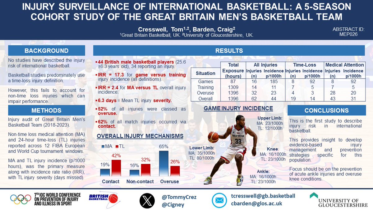 Highlighting my posters from the conference. 

1) 5-year surveillance study of injuries in 🇬🇧🏀with <a href="/TommyCrez/">Tom Cresswell</a> who collected all the data 👏

We're in the process of writing this up but pretty sure first ever study looking at injury risk in international 🏀

#MonacoConference2024