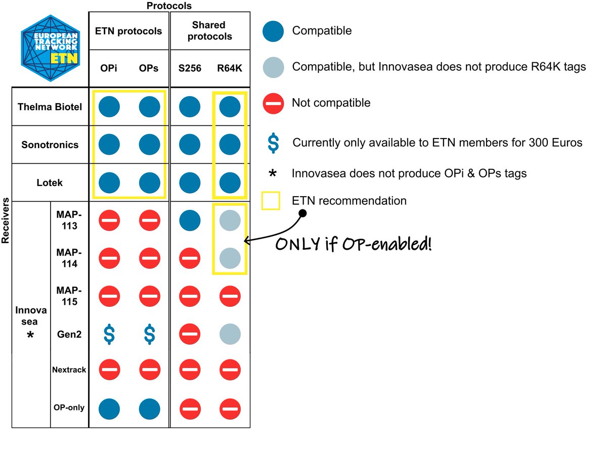 ⚠️⚠️ Innovasea has moved to encrypt their coding schemes to ensure that their tags can only be detected by their receivers. Imagine if Apple decided that iPhone users could only call other iPhone users? You could no longer call your friend who owns an Android. Important thread 👇